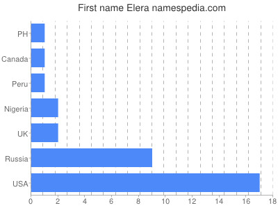 Given name Elera