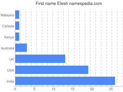 Given name Elesh