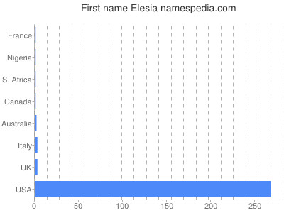 Given name Elesia