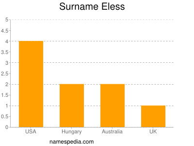 Surname Eless