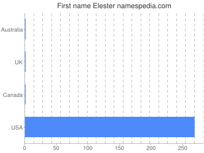 Given name Elester