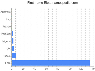 Given name Eleta