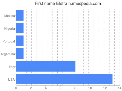 Given name Eletra