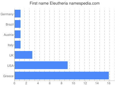 Given name Eleutheria