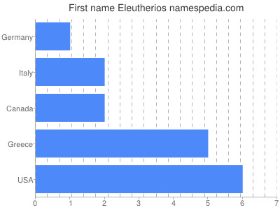 Given name Eleutherios