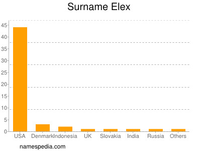 Surname Elex