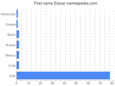 Given name Elezar