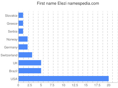 Given name Elezi