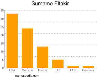 Surname Elfakir