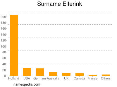 Surname Elferink