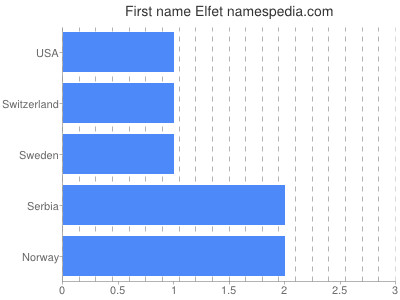Given name Elfet