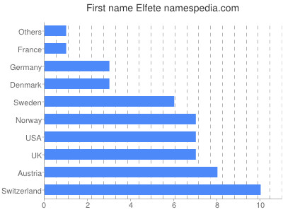 Given name Elfete