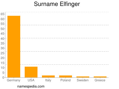 Surname Elfinger