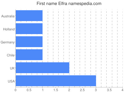Given name Elfra