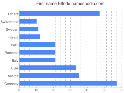 Given name Elfride