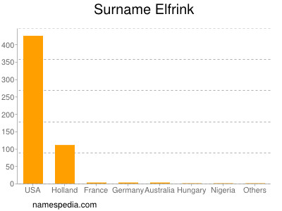Surname Elfrink
