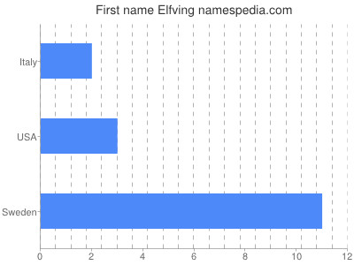 Given name Elfving