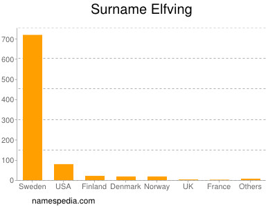 Surname Elfving