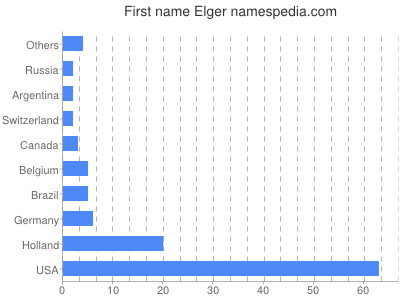 Given name Elger