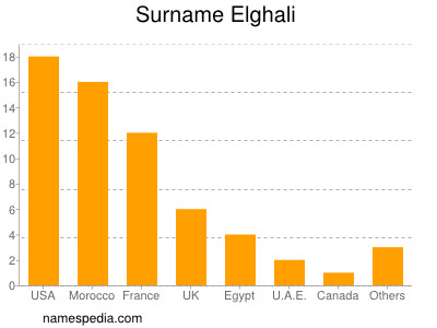Surname Elghali