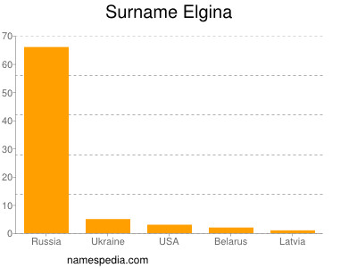 Surname Elgina