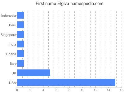 Given name Elgiva