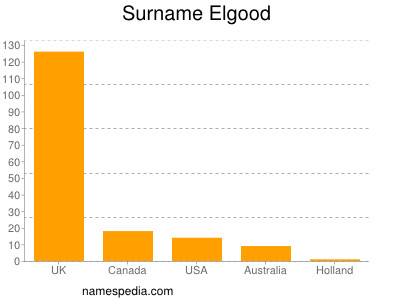 Surname Elgood