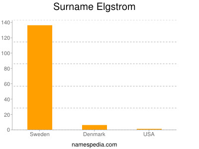 Surname Elgstrom