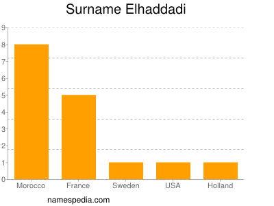 Surname Elhaddadi