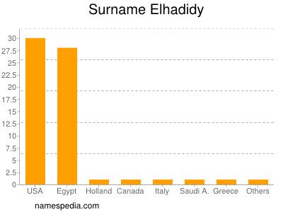 Surname Elhadidy