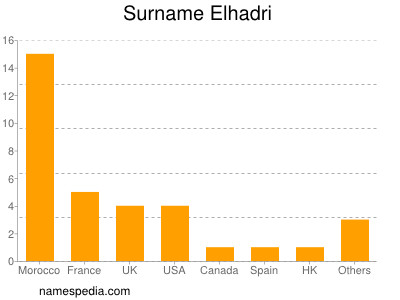 Surname Elhadri