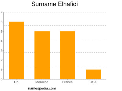 Surname Elhafidi