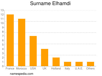 Surname Elhamdi