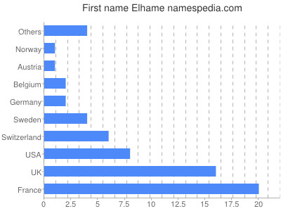 Given name Elhame