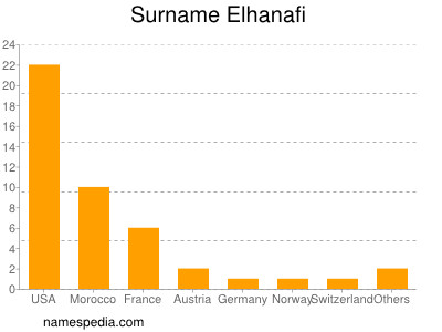 Surname Elhanafi
