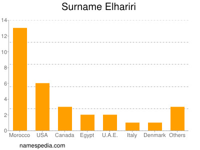 Surname Elhariri