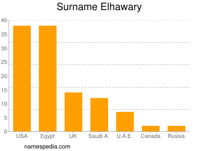 Surname Elhawary