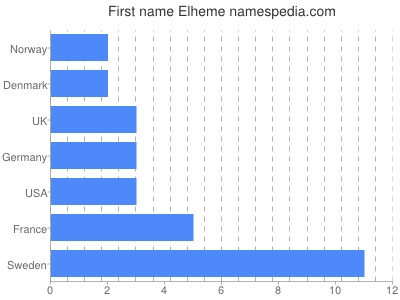 Given name Elheme