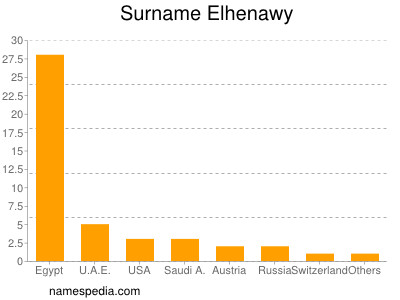 Surname Elhenawy