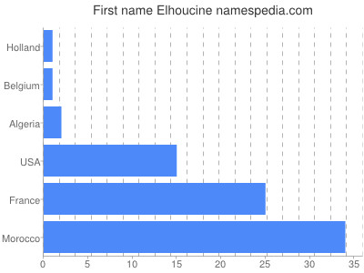Given name Elhoucine