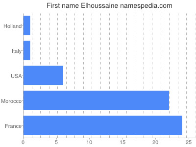 Given name Elhoussaine
