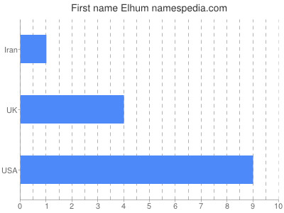Given name Elhum