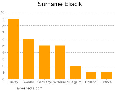 Surname Eliacik