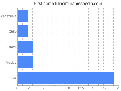 Given name Eliacim