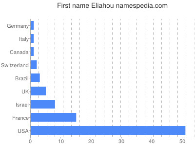 Given name Eliahou