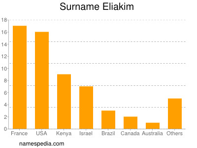 Surname Eliakim