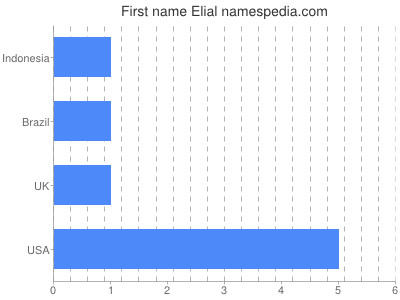 Given name Elial