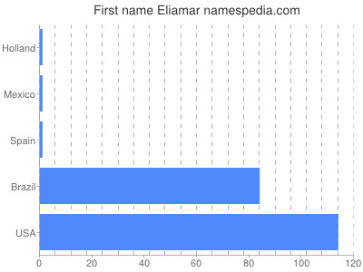 Given name Eliamar