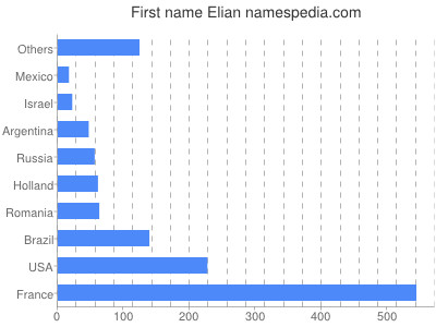 Given name Elian