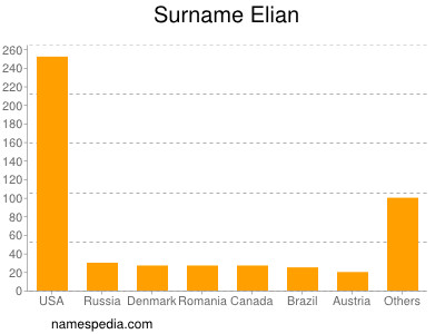 Surname Elian
